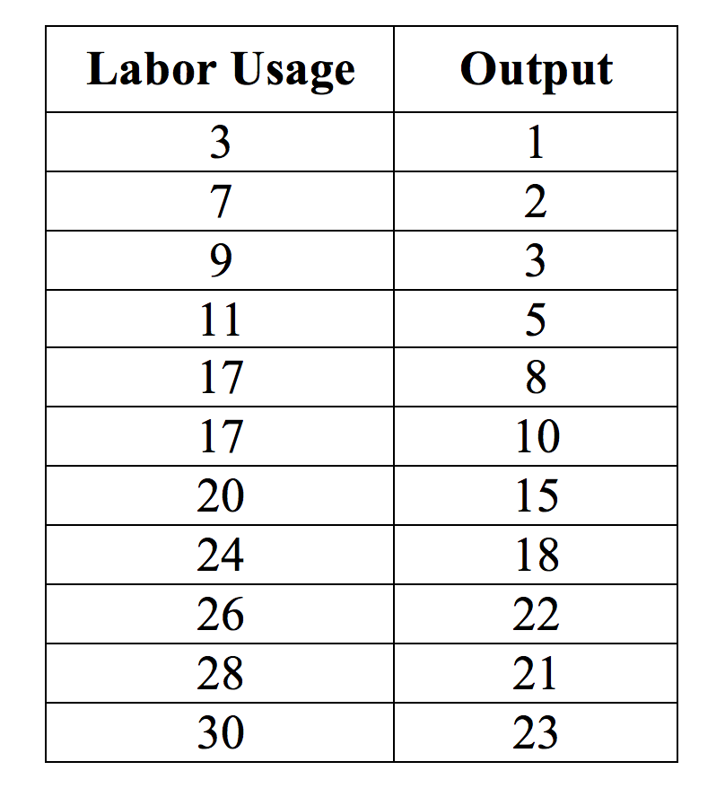 your firm, and you have collected the following data on labor usage
