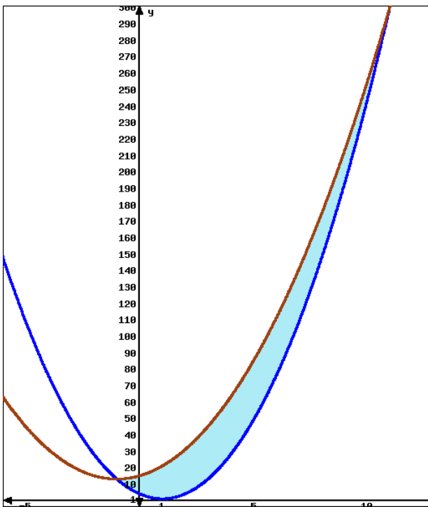 i = = T = The region shaded in light blue is