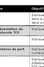 TCP Explique meros de port Explique numero Explique d'etablis