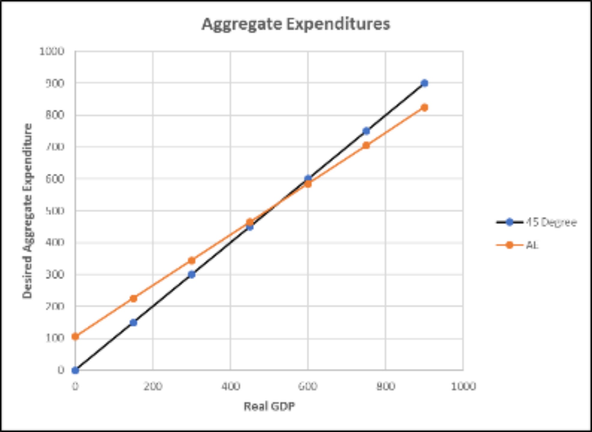 the curve and explain your answer Aggregate Expenditures 1000 OOG BOO 600