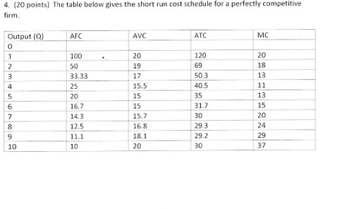  4. (20 points) The table below gives the short run cost