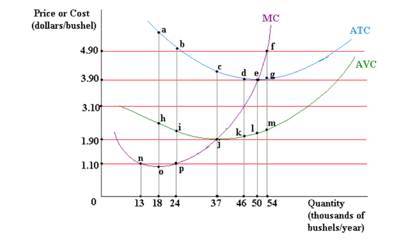 price, output and profit/loss for a regulated monopolist that sets price according