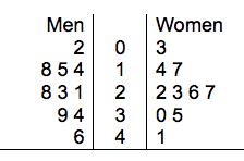 Men 2 854 831 94 6 o 2 3 4 Women 3