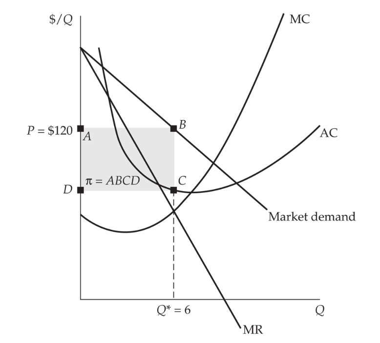 C DI Market demand Q* = 6 Q MR