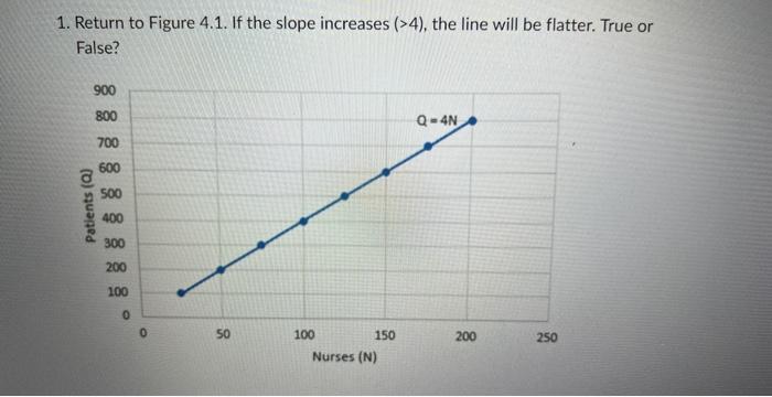 Return to Figure 4.1. If the slope increases (>4), the line will