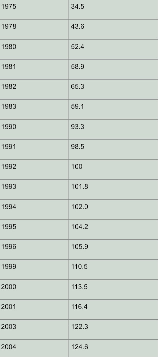 1975 1978 1980 1981 1982 1983 1990 1991 1992 1993 1994 1995