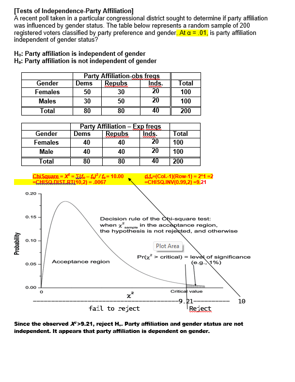 this is a one-tailed test, the probability of committing a Type I