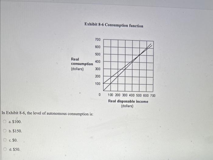 Exhibit 8-6 Consumption function 700 600 500 Real 400 consumption (dollars)