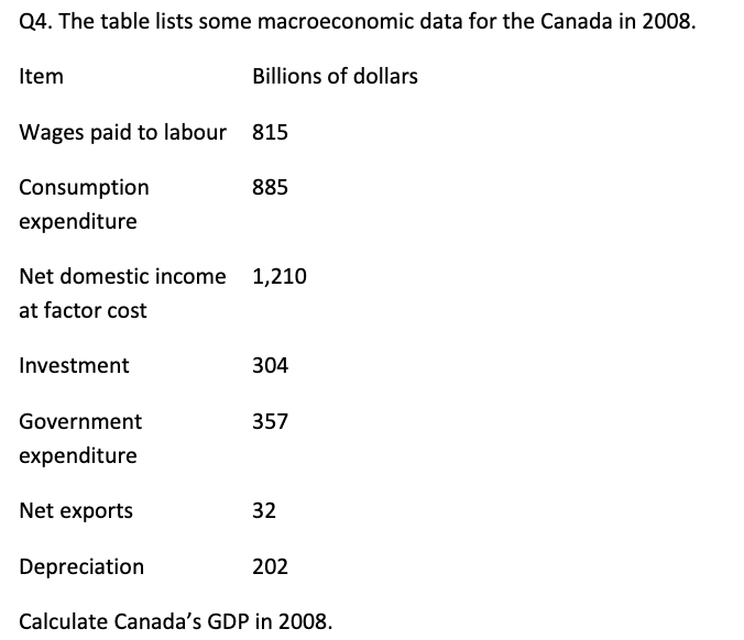 2008. Item Billions of dollars Wages paid to labour 815 Consumption 885