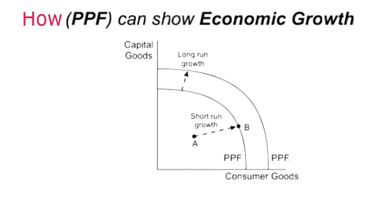 (PPF) can show Economic Growth Capital Goods Long run growth Short run
