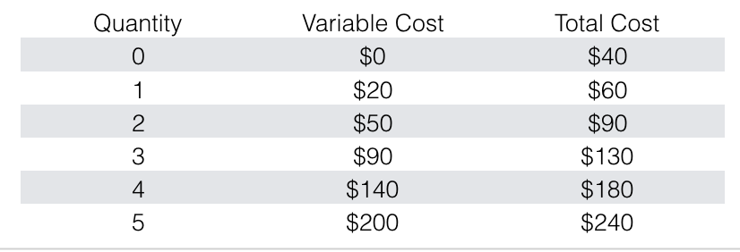  Answer the following FRQ: #2 does not require values just placing