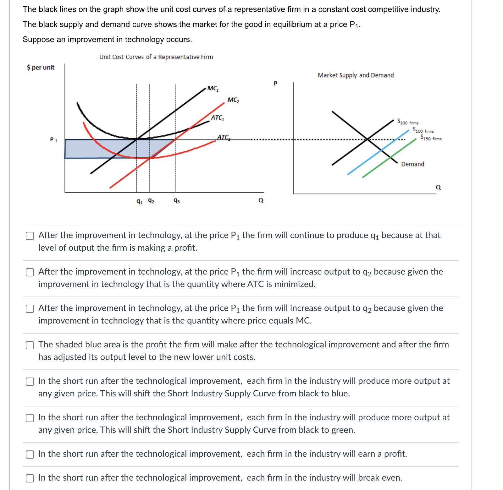 C] Before the improvement in technology, the rm produced q1 units of