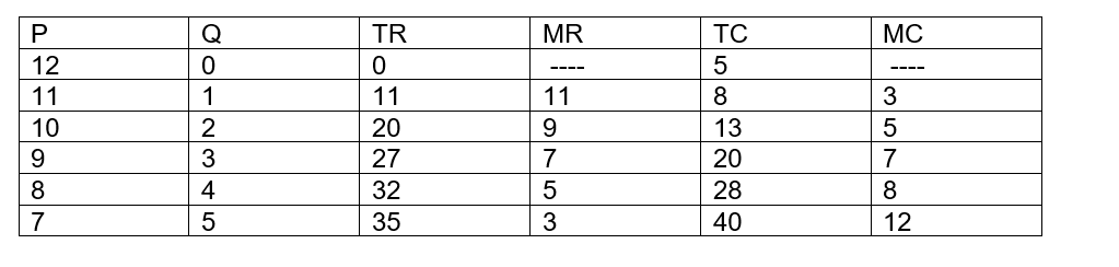  The table below represents the demand and cost data for a