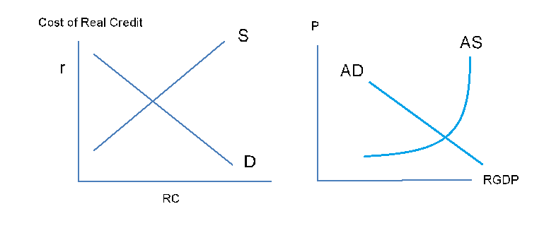 Below the graph, state the change in endogenous variables: increase, decrease, or
