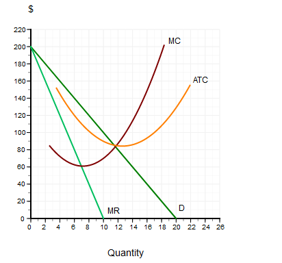 The graph below summarizes the demand and costs for a firm