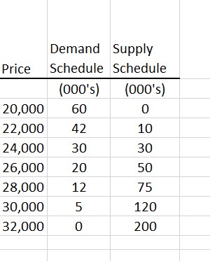  Can you help break down this (Supply/Demand - Equilibrium topics) ?How