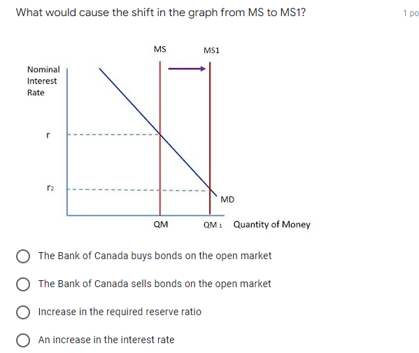 What would cause the shift in the graph from MS ta