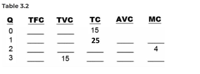 Table 3.2 Q TFC TVC 15 AVC MC 15 25
