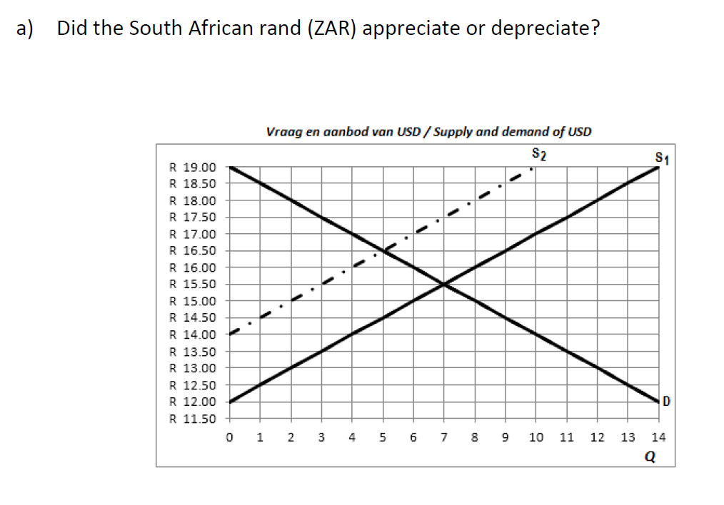 a) Did the South African rand (ZAR) appreciate or depreciate? Vraag en