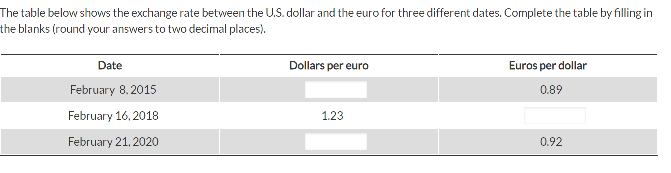 and the euro for three different dates. Complete the table bylling in