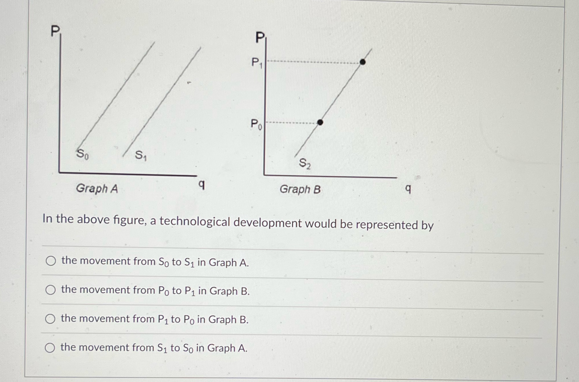 q In the above figure, a technological development would be represented by