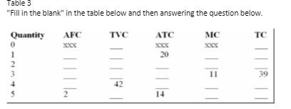 then answering the question below. Quantity AFC TVC ATC MC XXX XXX