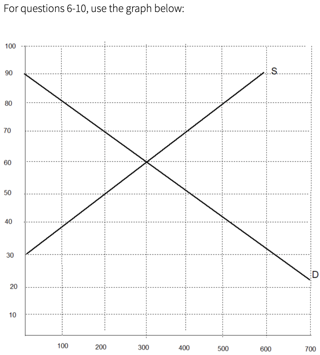 For questions 6-10, use the graph below: 100 70 40 10 100