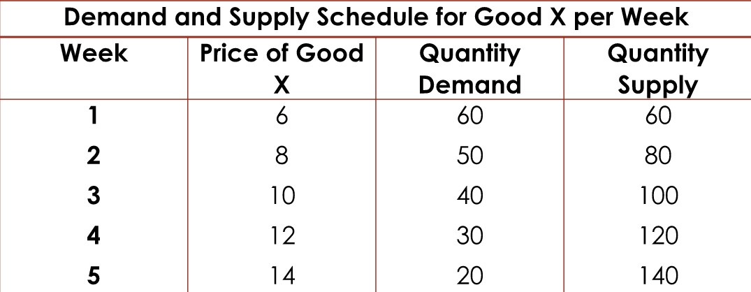 Use the values in the table below to calculate for equilibrium