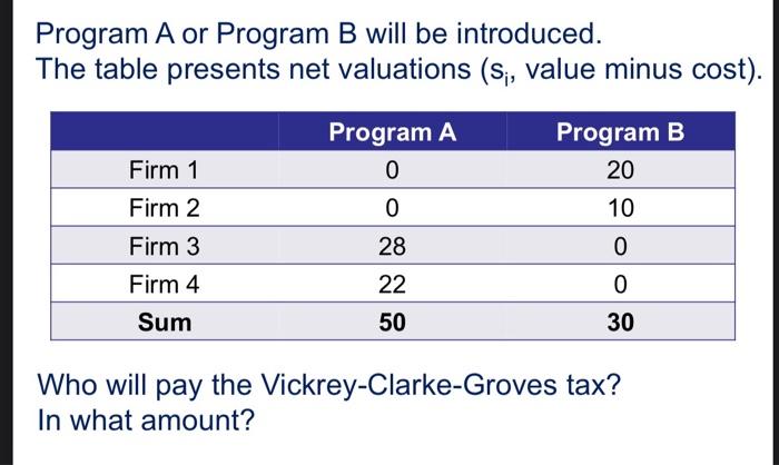 net valuations (s;, value minus cost). Program A Program B Firm 1