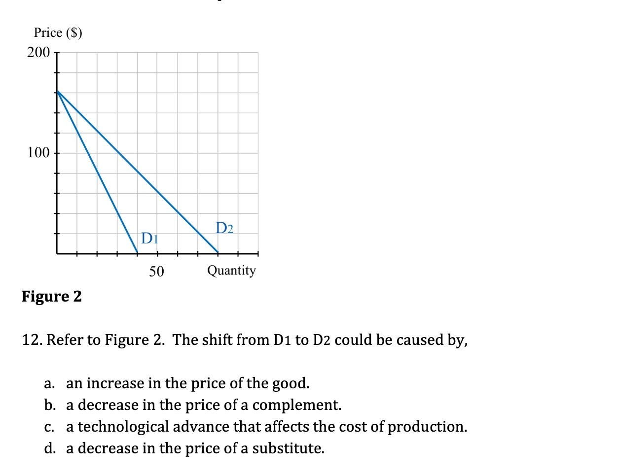to Figure 2. The shift from D1 to D2 could be caused