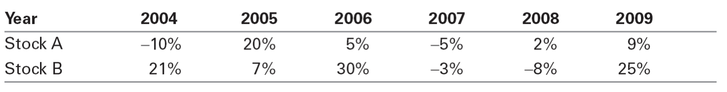 Problem 5Using the data in the following table, estimate (for each