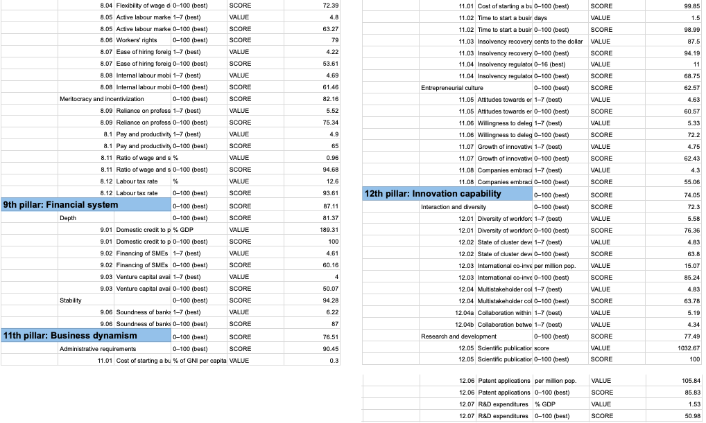 and Series name for variables from the GCI / the Subindex and