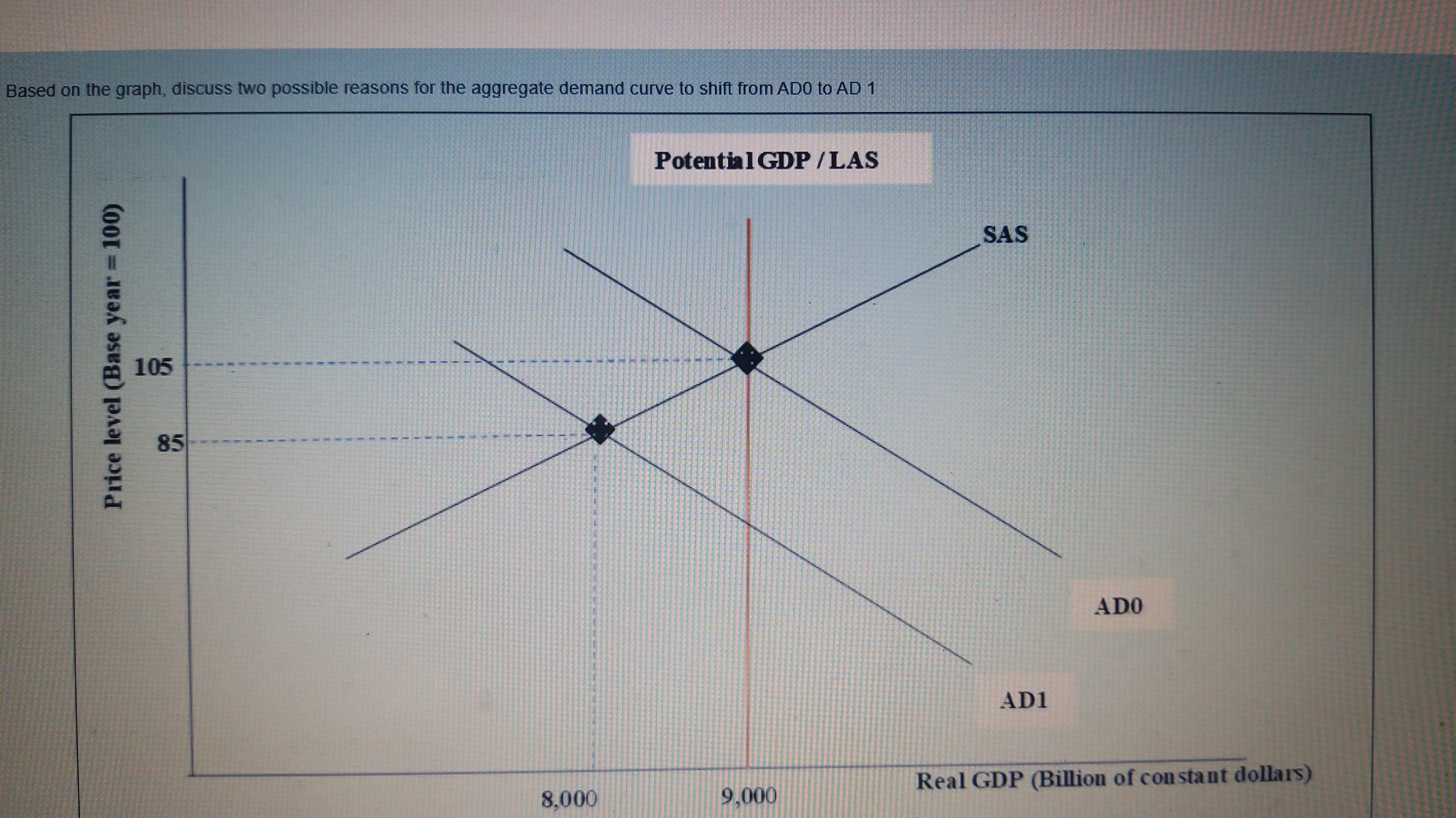 demand curve to shift from ADO to AD 1 Potential GDP /