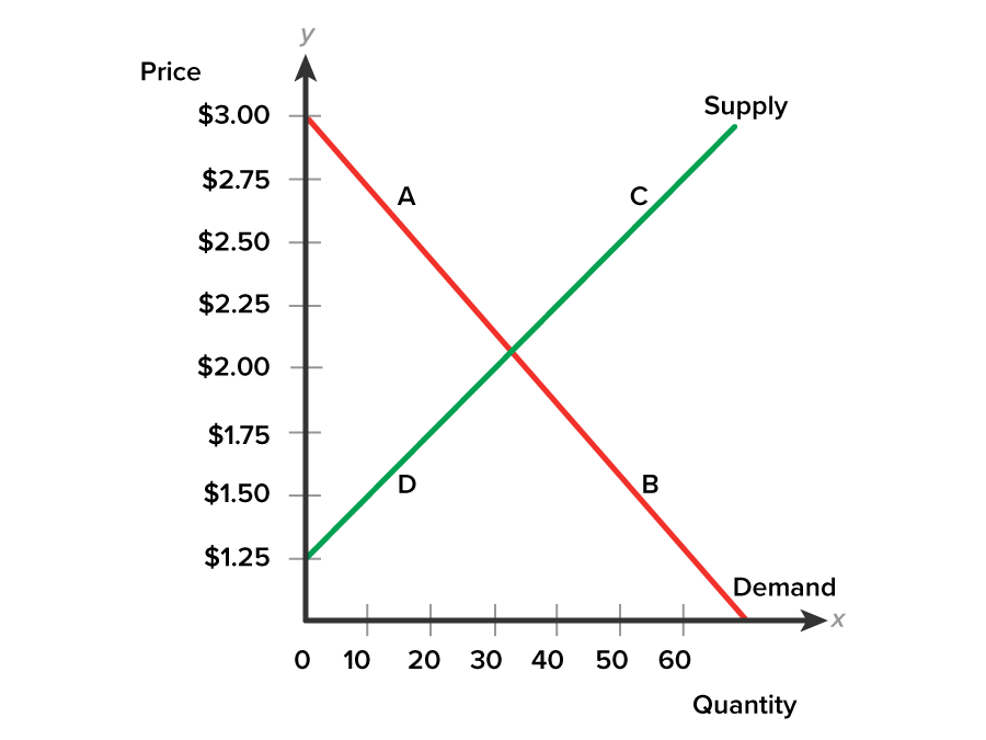 On the graph below, suppose the price moved from point B