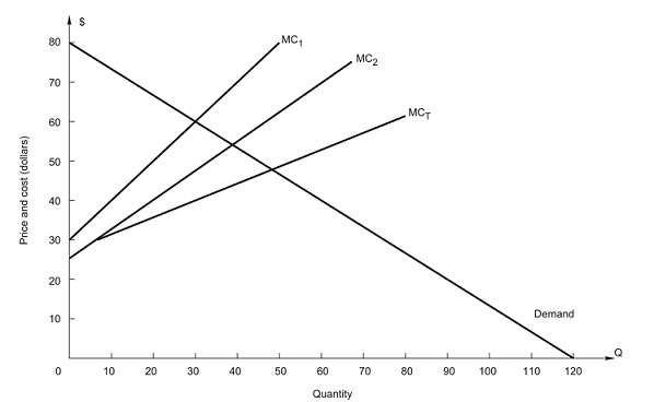 g so 8 20 30 40 70 go 100 110 120 Quantity