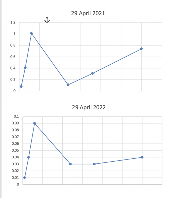 29 April 2021 1.2 0.8 0.6 0.2 29 April 2022 0.1 0.09