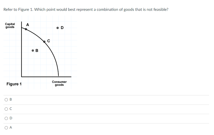 Refer to Figure 1. Which point would best represent a combination