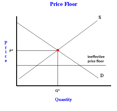 Price moor price floor