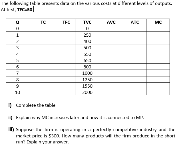 The following table presents data on the various costs at different levels