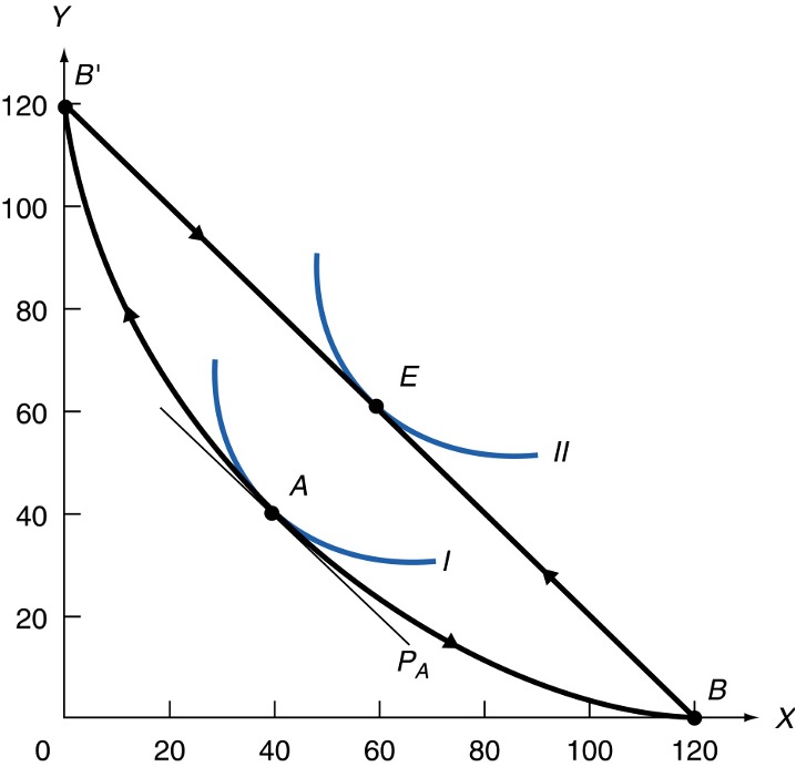 B X 0 20 40 60 80 100 120