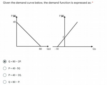 Given the demand curve below, the demand function is expressed as: