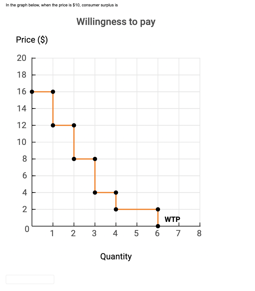  In the graph below, when the price is $10, consumer surplus