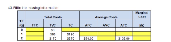 43. Fill in the missing information. Marginal Total Costs Average Costs