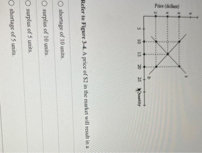 to Figure 3-4. A price of $2 in the market will result