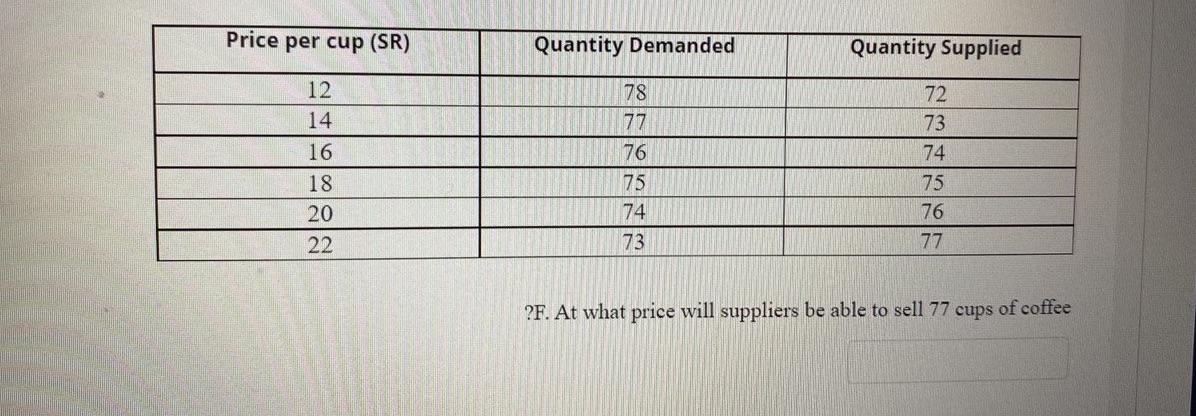  Price per cup (SR) Quantity Demanded Quantity Supplied 12 78 72