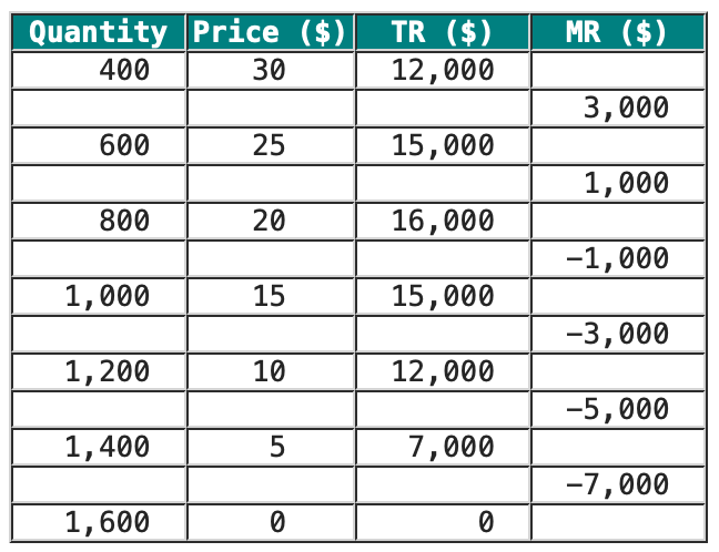 in a duopoly market. The two producers in this market each face