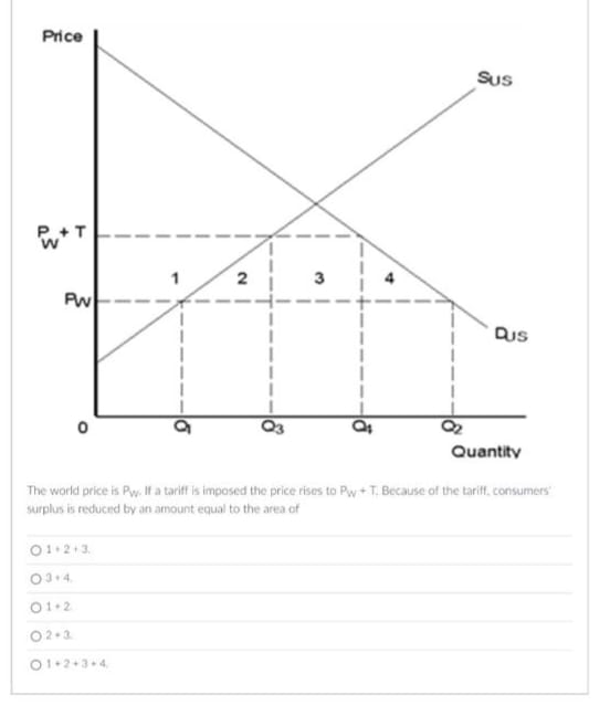 The world price is Py. If a tariff is imposed the price
