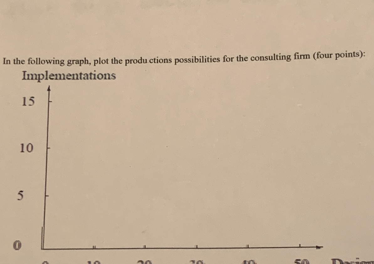 In the following graph, plot the produ ctions possibilities for the consulting