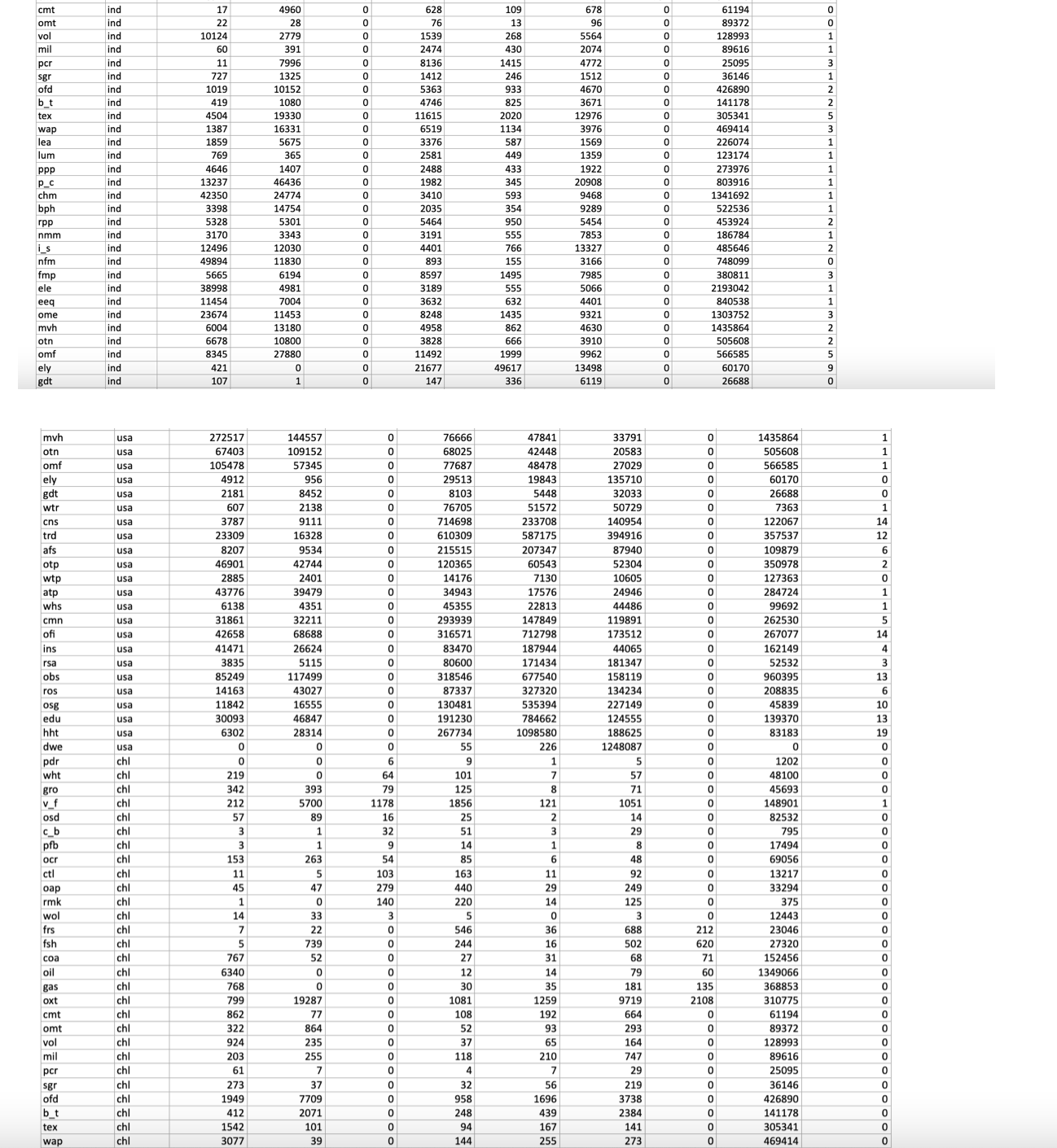 is an excel sheet containing trade and value-added data for a number