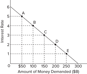 5 percent and the money supply increased by $50 billion, then the